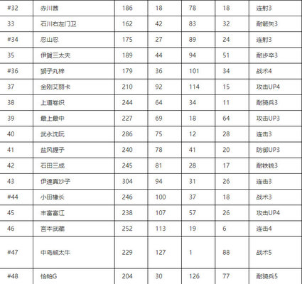 合战忍者村物语人物技能属性 合战忍者村物语人物技能属性