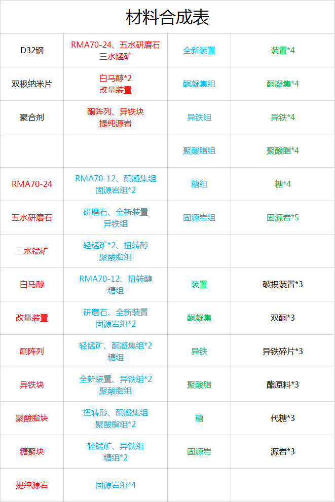 明日方舟精英材料合成及效率攻略表