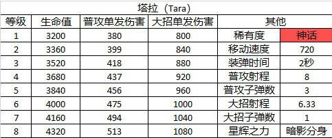 荒野乱斗塔拉大招怎么用？塔拉玩法教学攻略