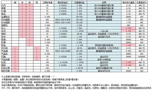 剑网3指尖江湖 面板属性收益比分析攻略