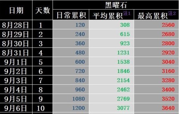 明日方舟火蓝之心黑曜石获取进度表及经验分享