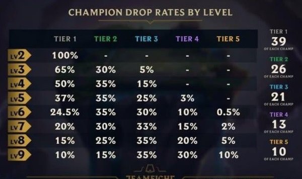 云顶之弈怎么容易刷到需要的牌？云顶之奕抽卡概率分析