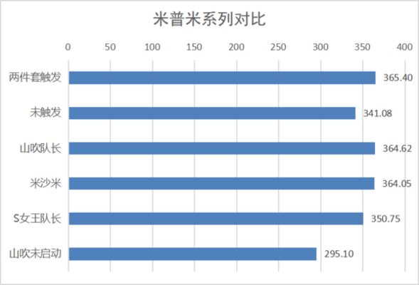 崩坏3天穹游侠配装研究，可视化数据分析