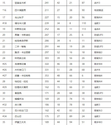 合战忍者村物语人物技能属性 合战忍者村物语人物技能属性