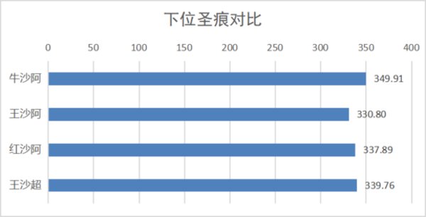 崩坏3天穹游侠配装研究，可视化数据分析
