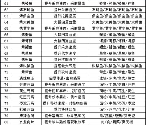 明日之后所有食谱图表完整版