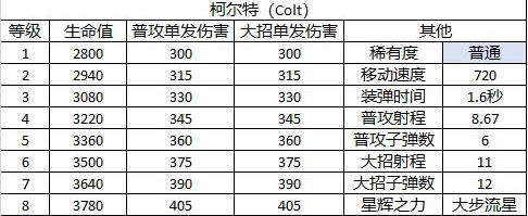 荒野乱斗柯尔特怎么样？英雄柯尔特分析