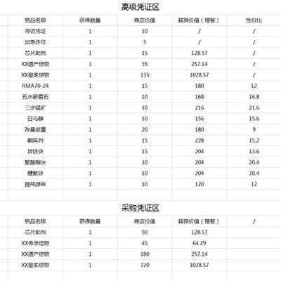 明日方舟全部商店价格属性图 明日方舟全部商店价格属性图