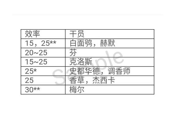 明日方舟基建最优干员天赋怎么选择