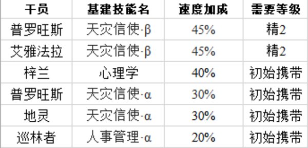 明日方舟干员基建技能汇总