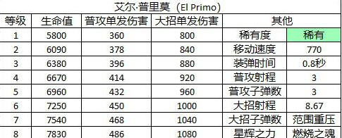 荒野乱斗艾尔普利莫怎么样？
