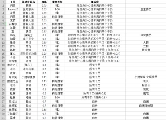 明日方舟干员基建技能汇总
