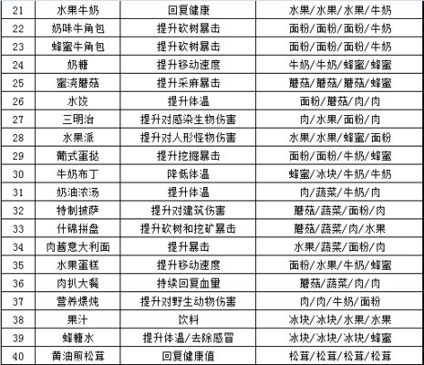 明日之后所有食谱图表完整版