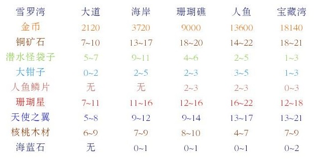 邮差骑士材料金币哪里获取？材料金币获取大全攻略