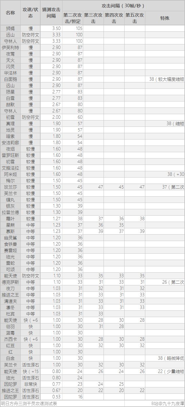 明日方舟攻速全面解析