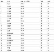 全世界最富有的电玩富豪榜，榜单前三位全部来
