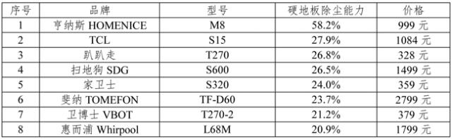 扫地机器人哪个牌子好？2019年北京消费者评测数据分析
