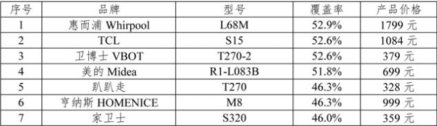扫地机器人哪个牌子好？2019年北京消费者评测数据分析