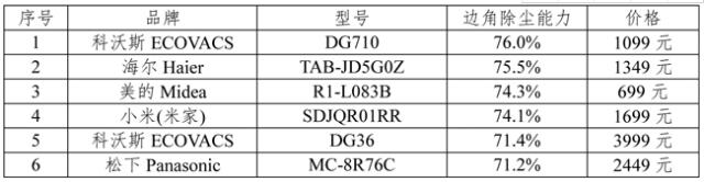 扫地机器人哪个牌子好？2019年北京消费者评测数据分析