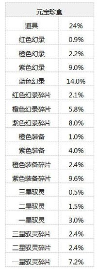 仙剑奇侠传幻璃镜能抽到珍贵的珍盒概率是好多